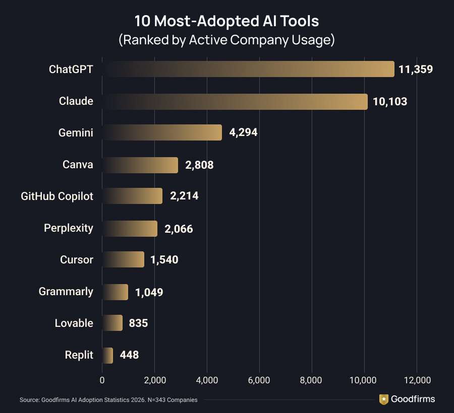 10 Most Adopted AI Tools