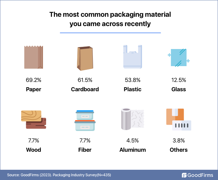 most common packaging material