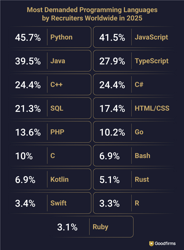 Most Demanded Programming Languages by Recruiters Worldwide in 2025