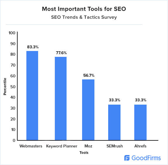Most important tools for SEO