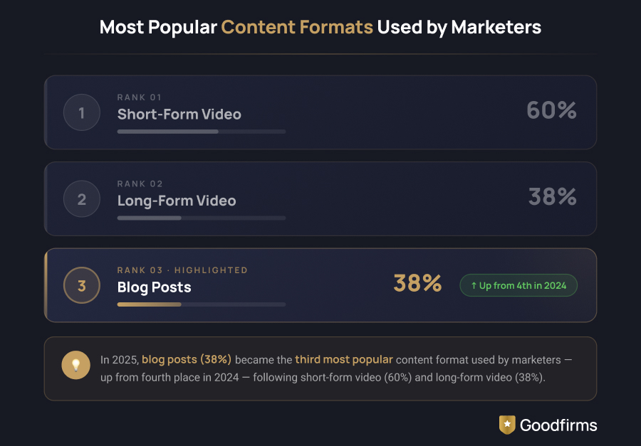 Most Popular Content Formats Used by Marketers