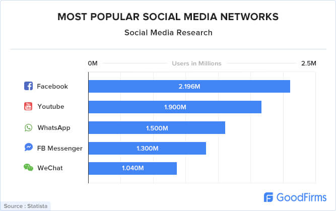 Most popular social media networks