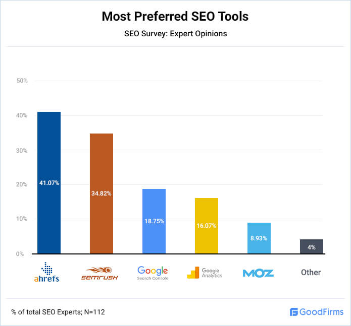 What Are The Most Preferred SEO Tools?
