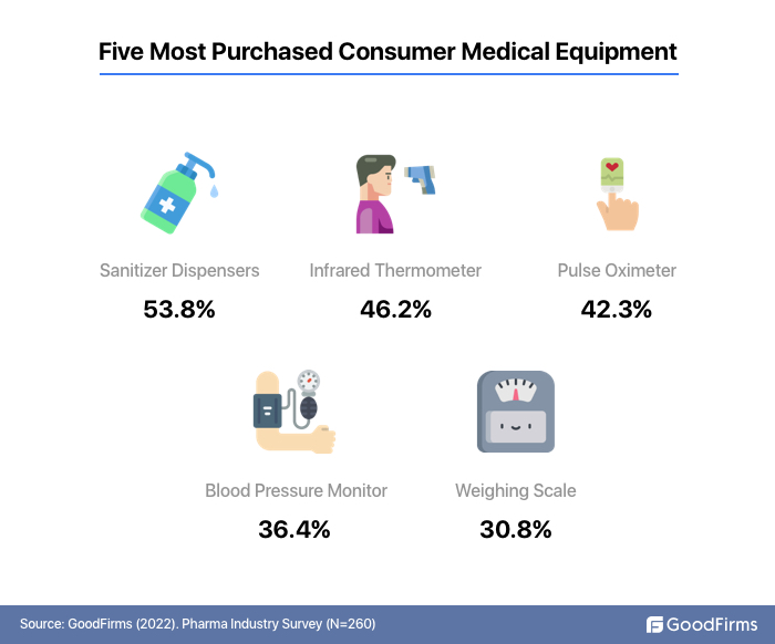 most purchased consumer medical equipment
