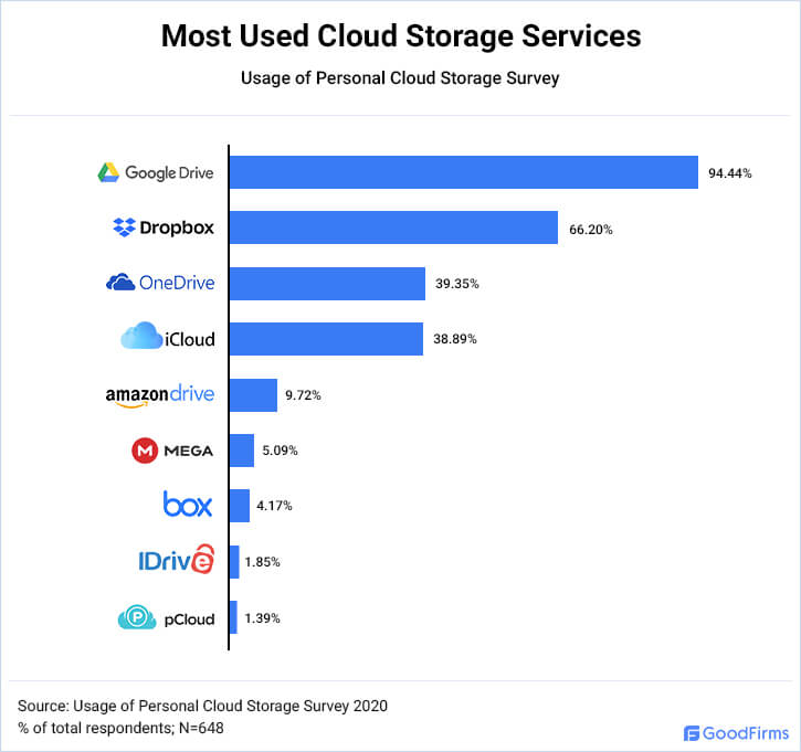 Usage & Trends of Personal Cloud Storage GoodFirms Research