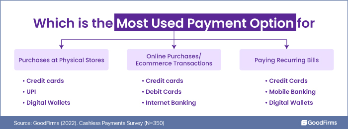 most used payment methods