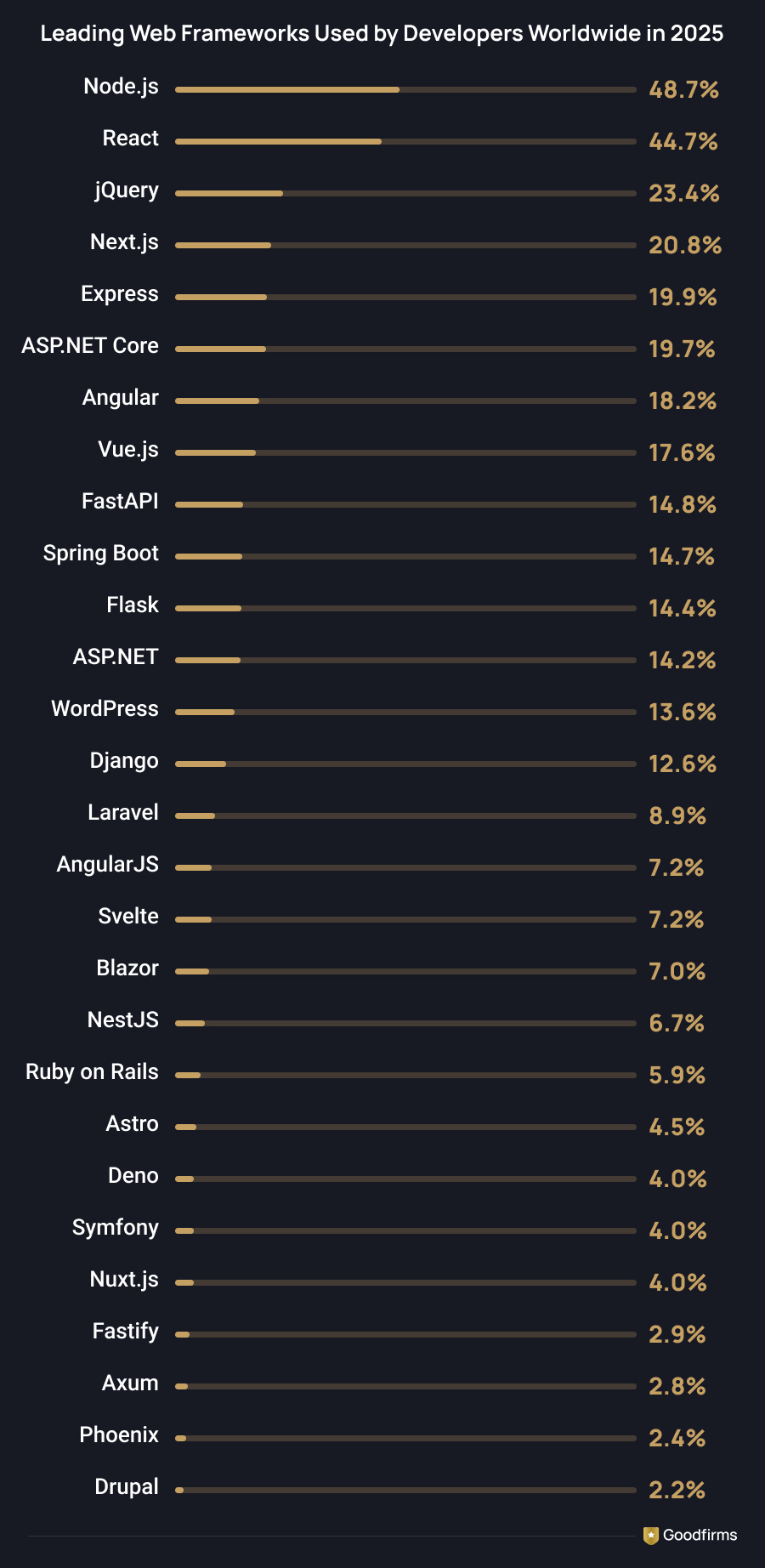 Leading Web Frameworks Used by Developers Worldwide in 2025
