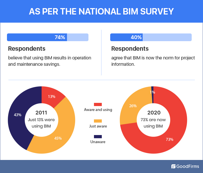 National BIM Survey