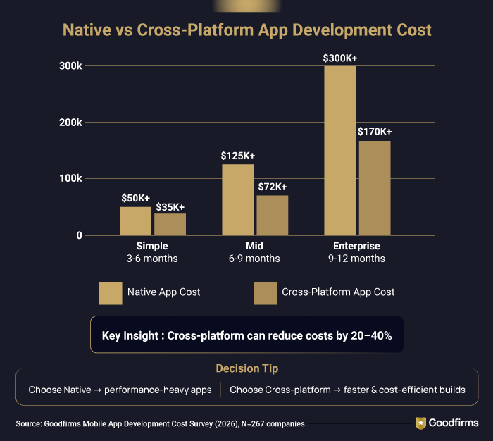 Native Vs. Cross-Platform App Development Cost