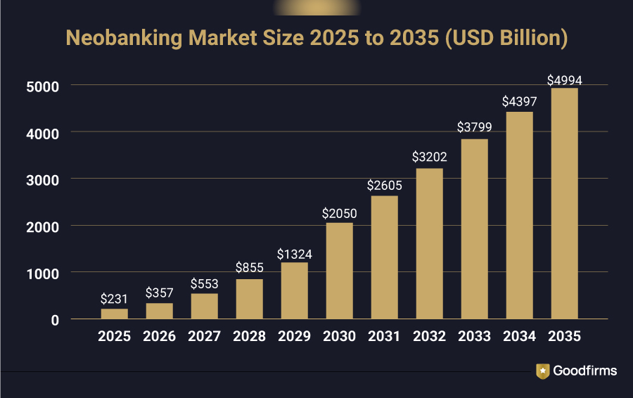 Neobank Market Size