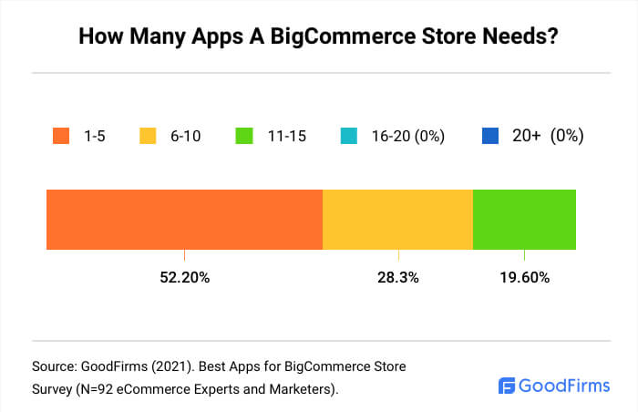 How Many Apps A BigCommerce Store Needs?
