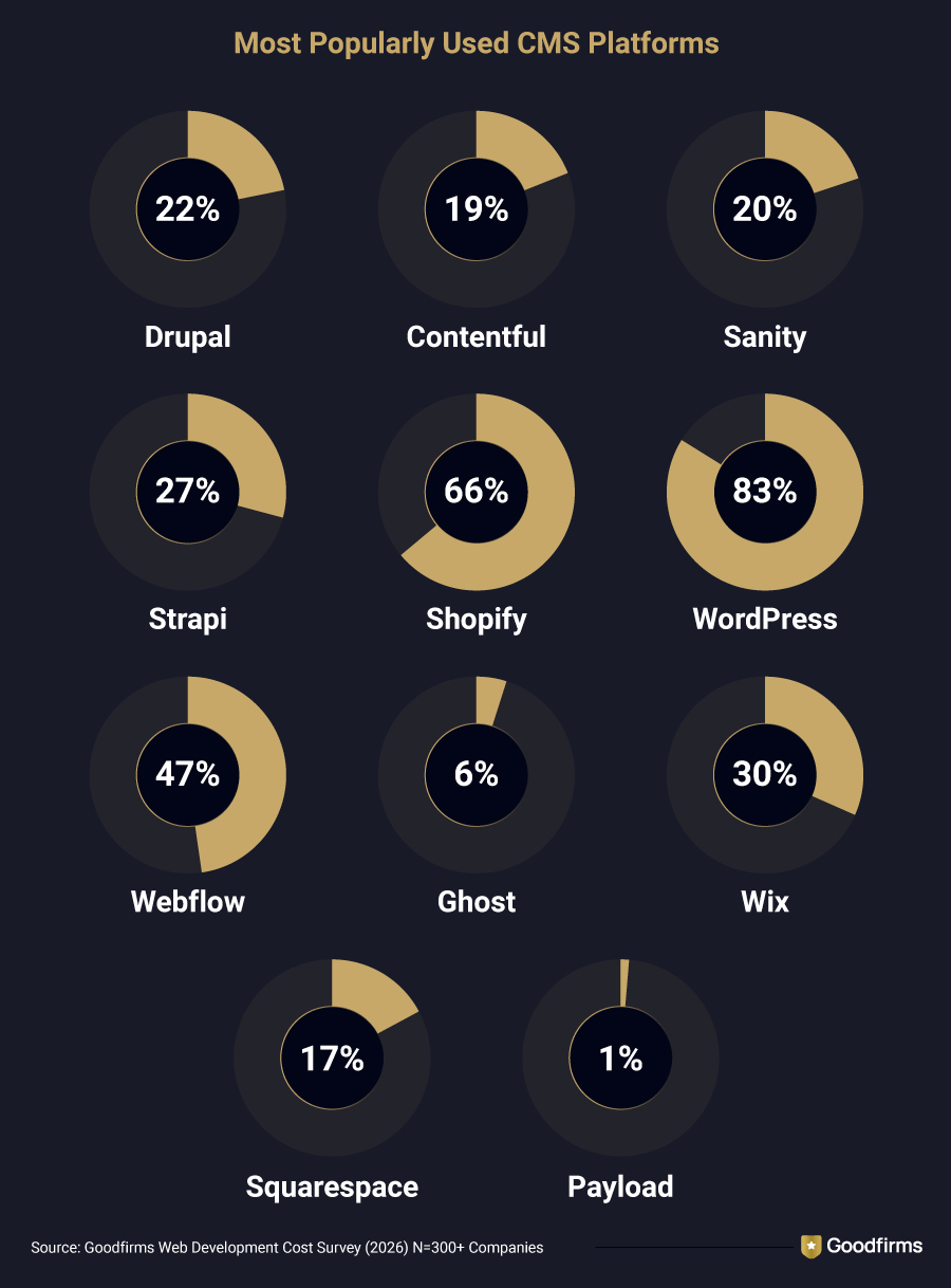 Most Popularly Used CMS Platforms