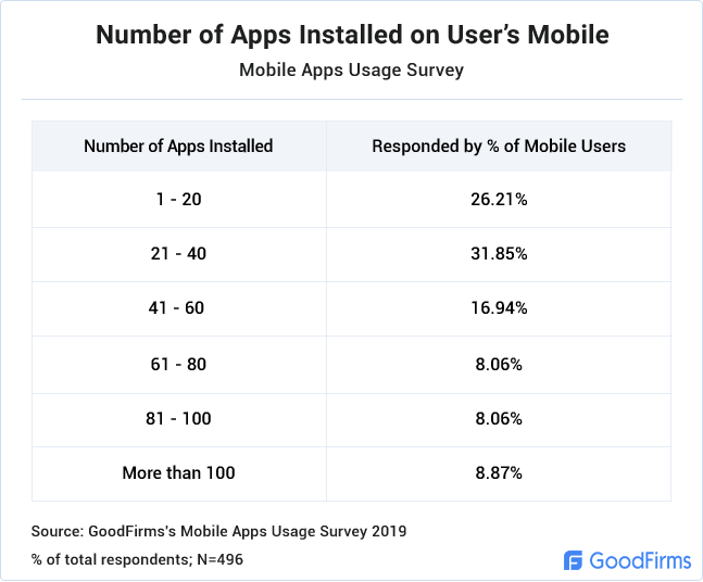 Number of Apps Installed on User’s Mobile