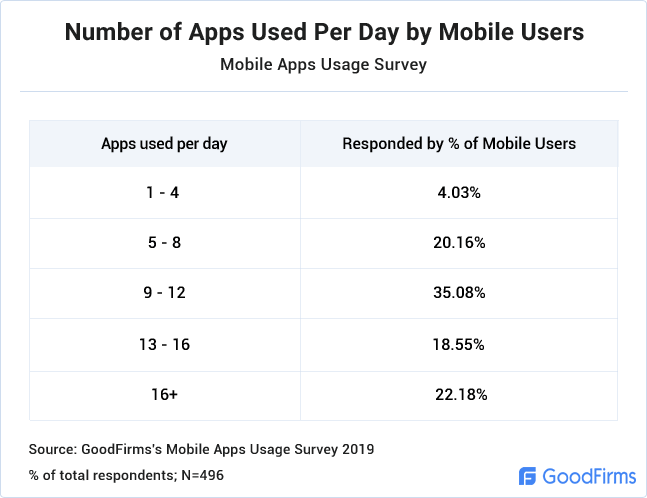 Number of Apps Used Per Day by Mobile Users