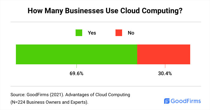 How Many Businesses Use Cloud Computing?