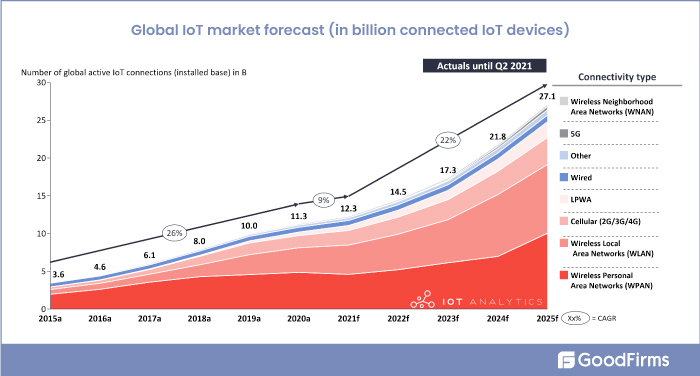 Number of Connected IoT Devices