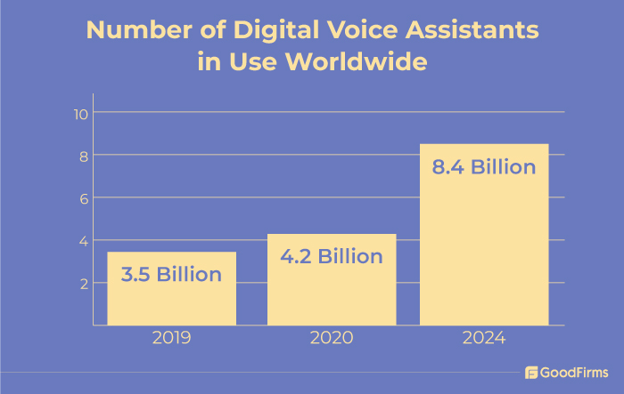 Number of Digital Voice Assistants in Use Worldwide