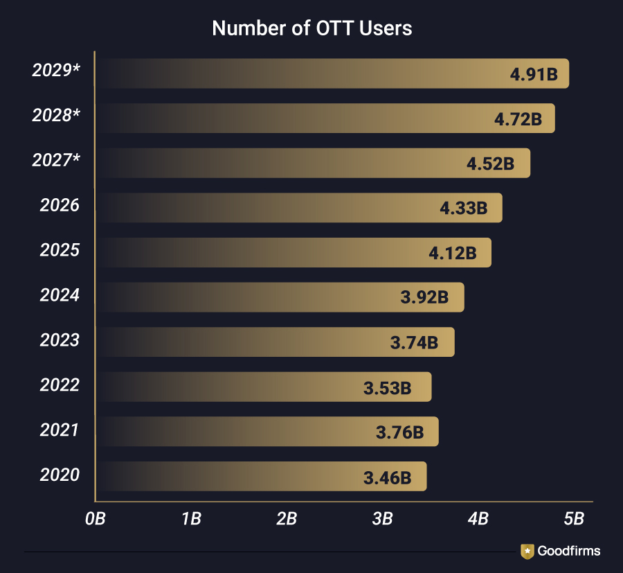 Number of OTT Users