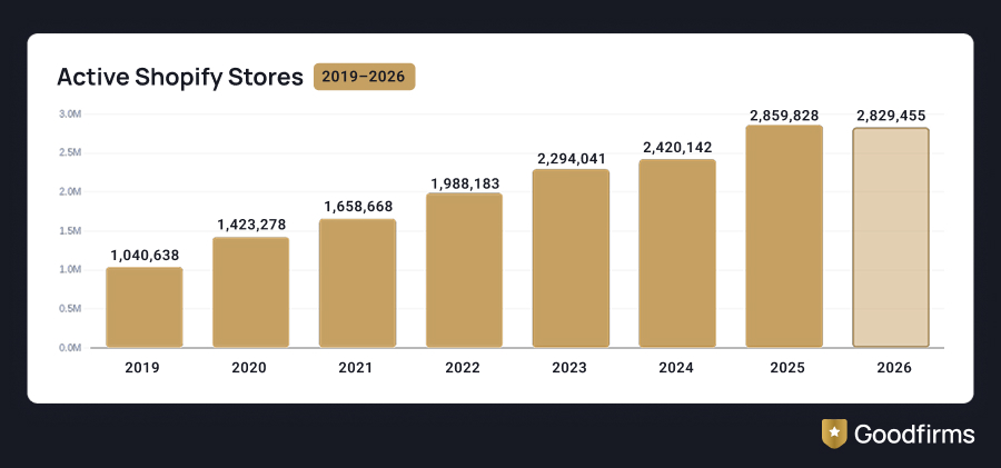Number of Shopify Stores