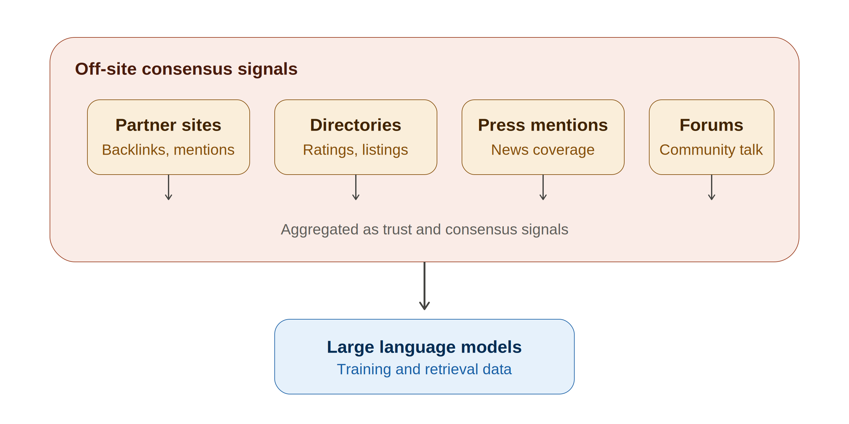 Consensus Citations Network