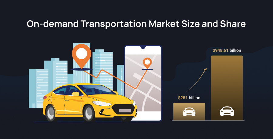 On-demand App Development Market