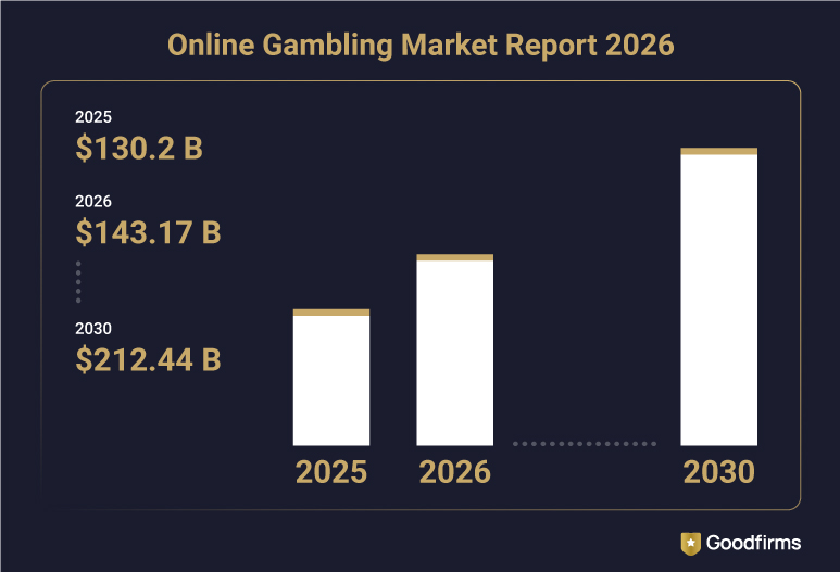 Online Gambling Market Report 2026
