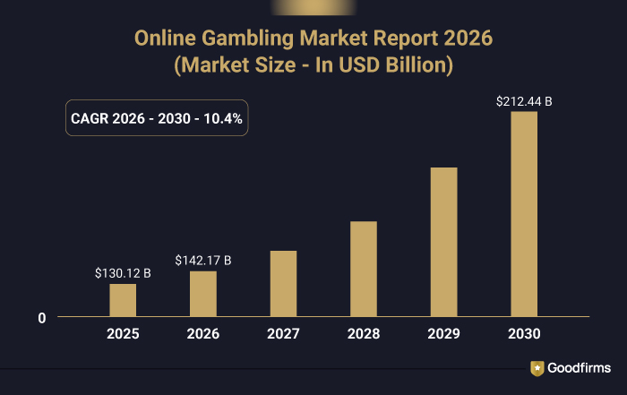 Online Gamling Market Report