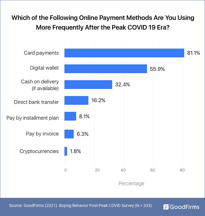 Online Payment options during covid peak era