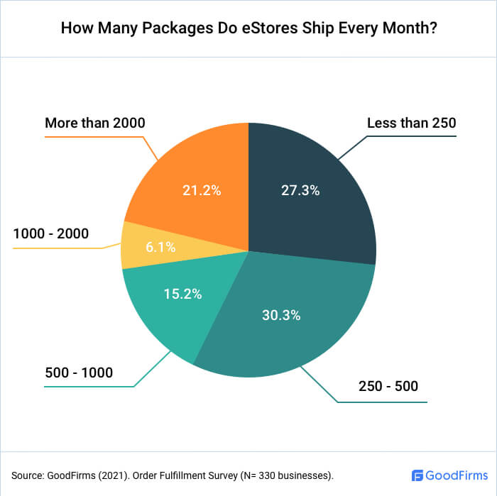 How Many Packages Do eStores Ship Every Month?