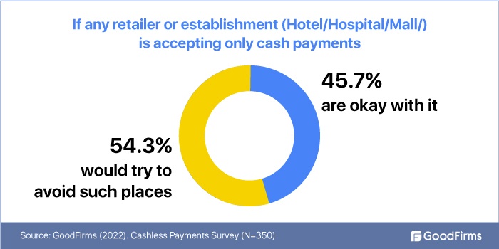 people avoid places that dont offer cashless payments options