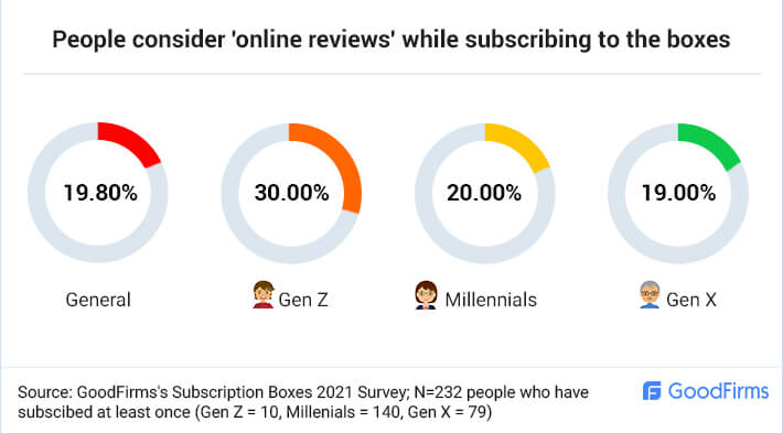 People consider online reviews for box subscriptions