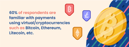 More people are now familiar with cryptocurrencies
