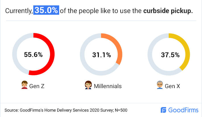 How many people prefer curbside pickup?