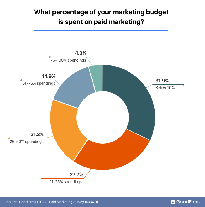 What percentage of marketing budget used by your organization for paid marketing 