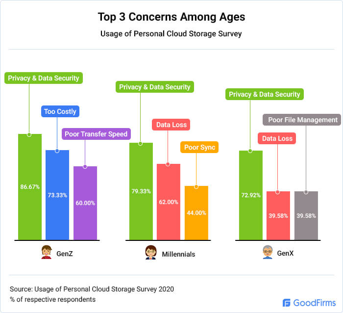 What are different generations' top concerns?