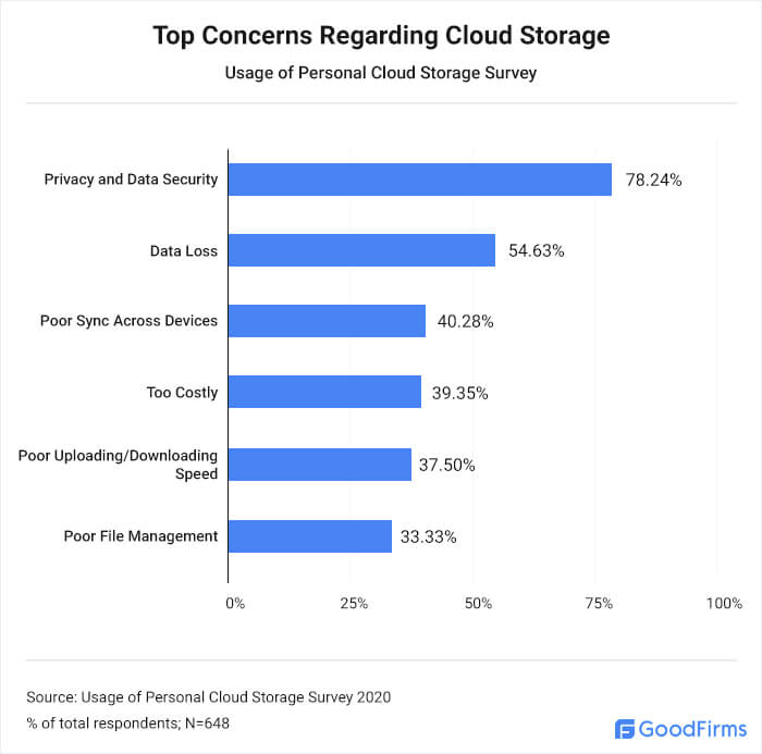 What are people's top cloud storage concerns?