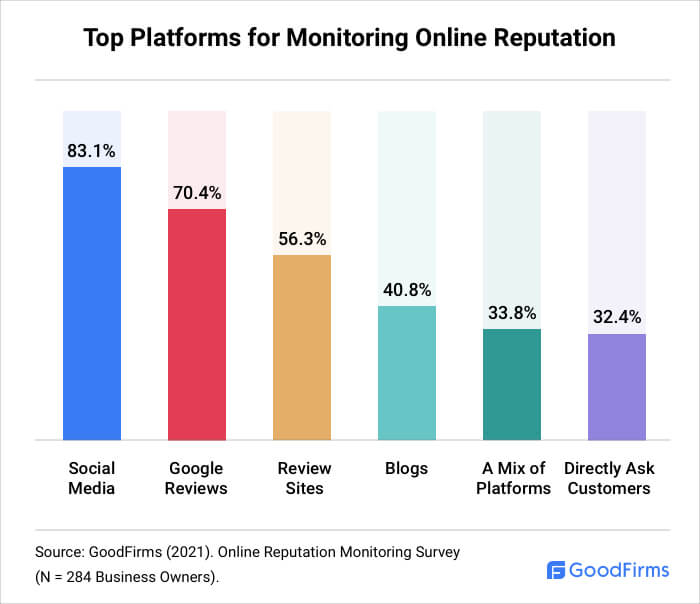 Top Platforms for Monitoring Online Reputation 