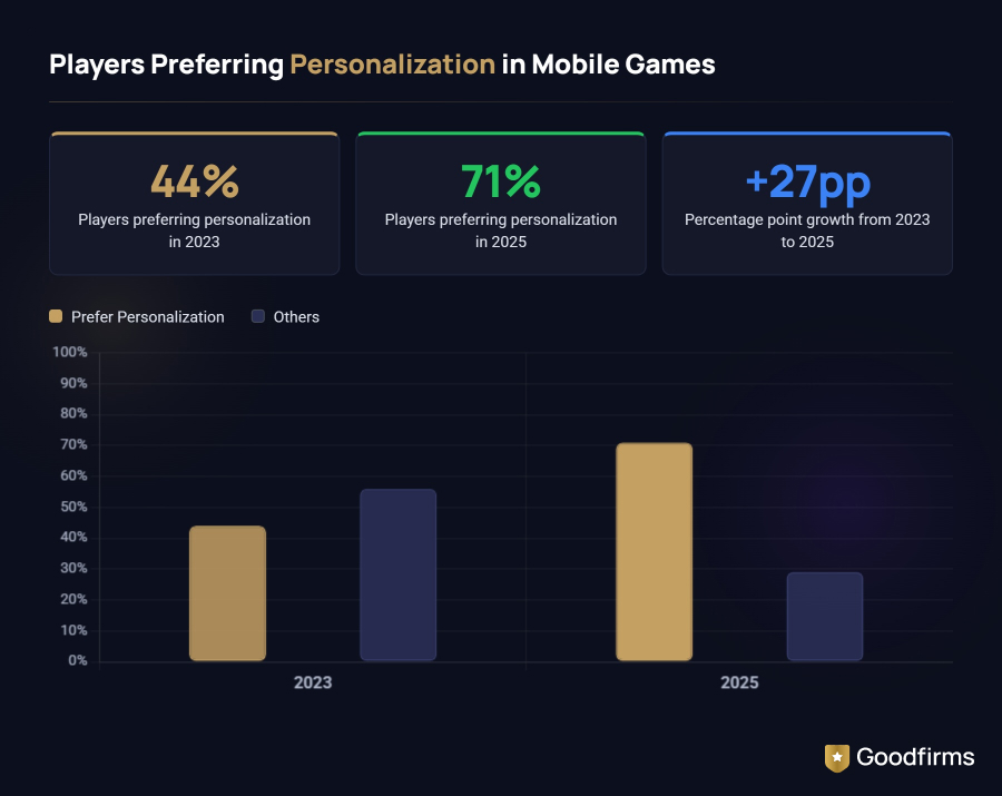 Players Preferring Personalization in Mobile Games