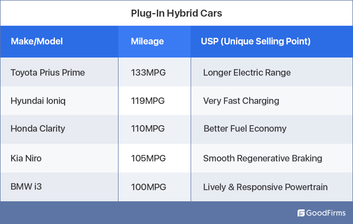 Plug-in-hybrid Car Details