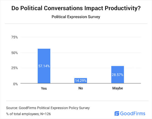 Do Political Conversations Impact Productivity?