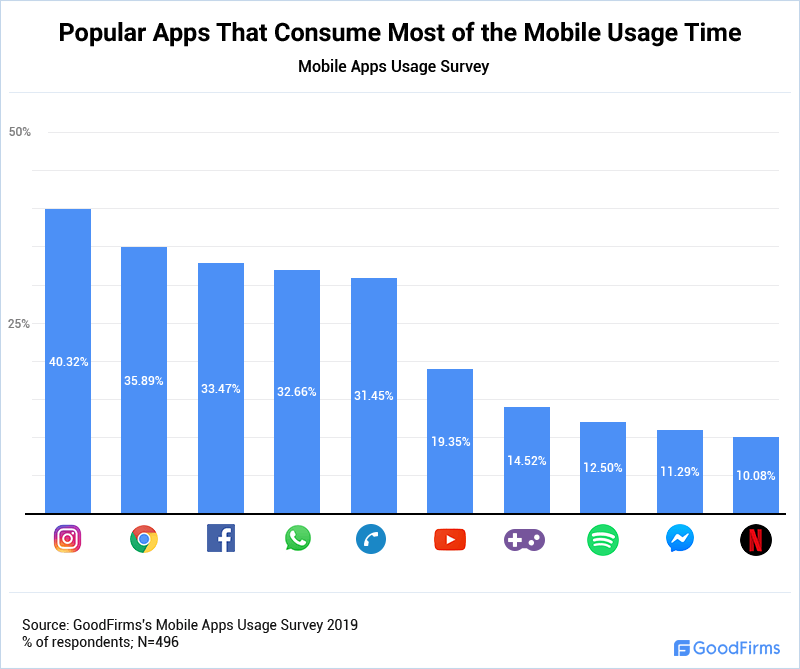 Popular Apps That Consume Most of the Mobile Usage Time