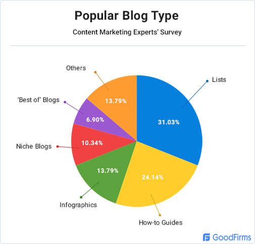 Types Of Popular Blog Post 