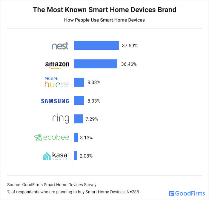 The Most Known Smart Home Devices Brand