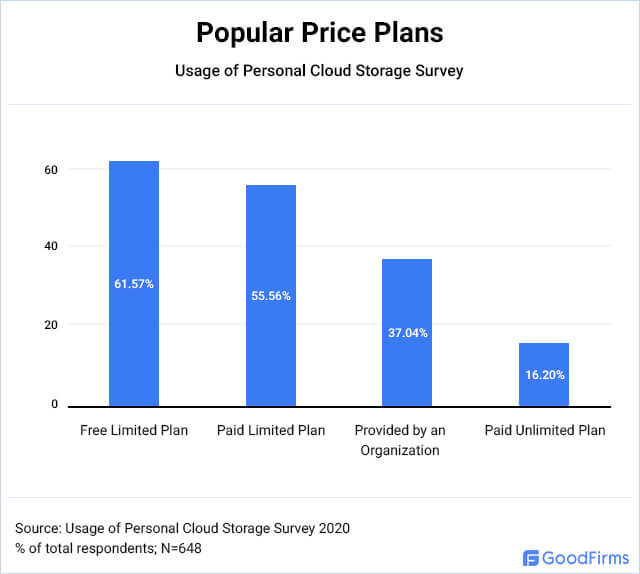 What cloud storage plans do people generally use?
