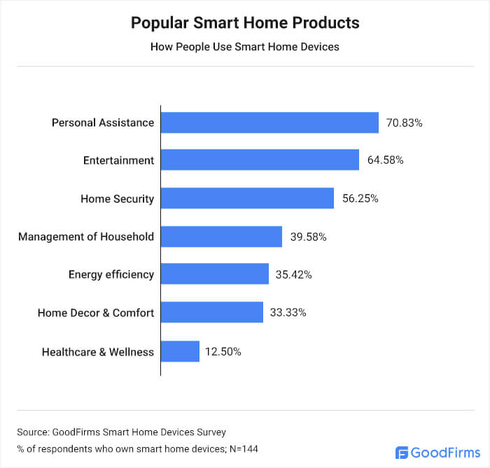 Popular Smart Home Devices