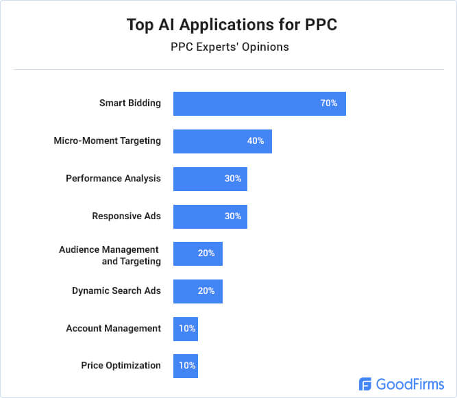 Top AI Applications For PPC | Experts' Opinions