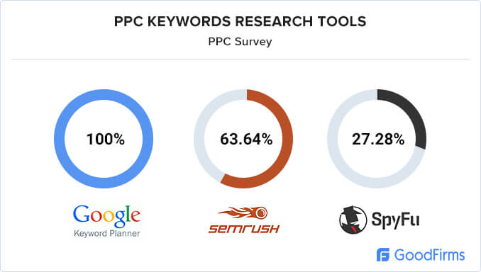 PPC Keyword research tools