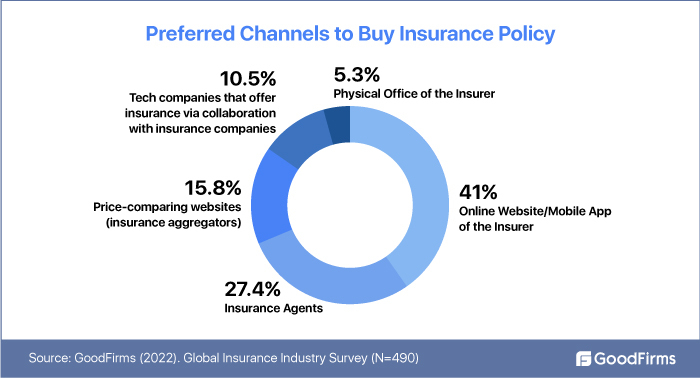 Preferred Channels to Buy Insurance