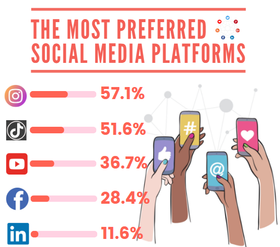 Preferred Social Media Platform