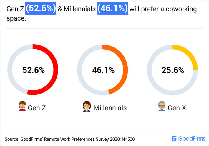 Which Remote Working Locations Do Gen Z & Millennials Prefer?